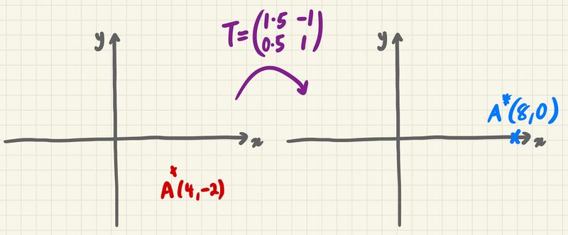File:Transforming the point A.jpg