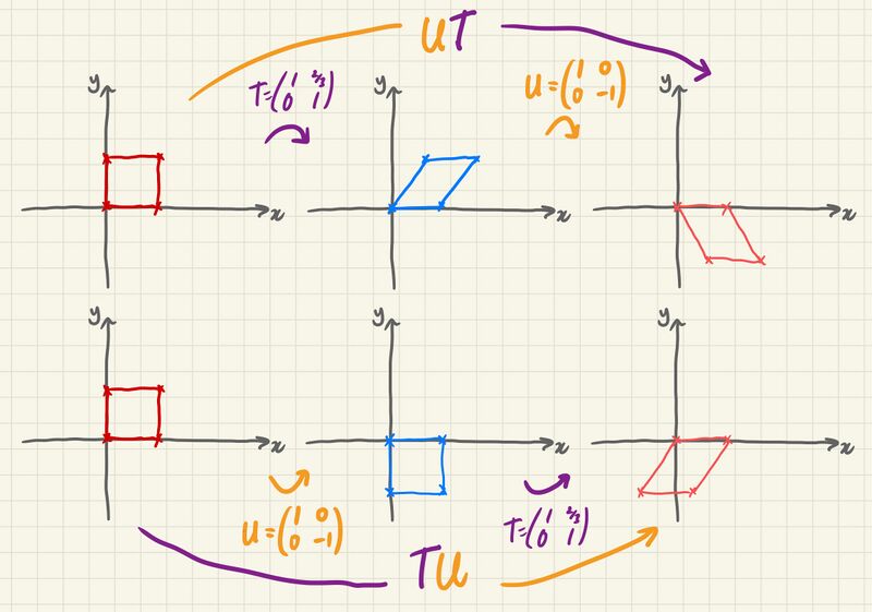 File:Sequence of Linear Transformations.jpg