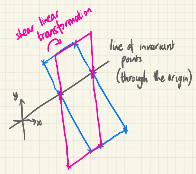 File:Linear Transformation - General Shear.jpg