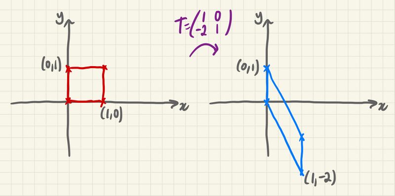 File:Shear parallel to y-axis, y-axis invariant.jpg