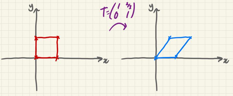 File:Shear Parallel to x-axis, x-axis invariant.jpg